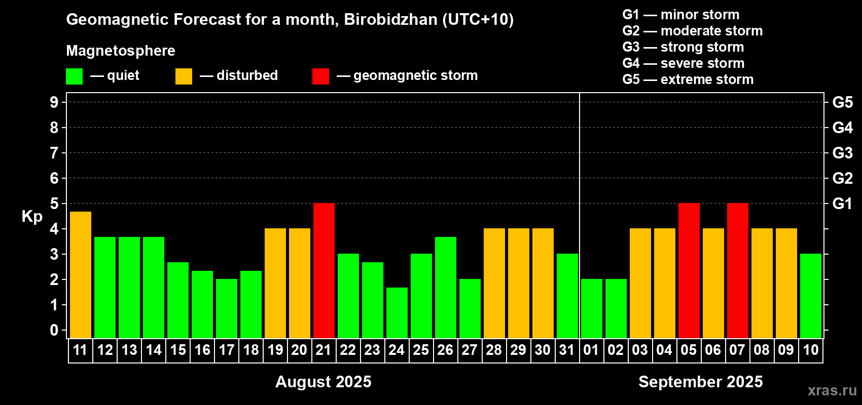 Forecast of the daily maximal value of geomagnetic index Kp for <b>1 month</b> (31 days) <b>from Aug 11, 2025 to Sep 10, 2025</b>