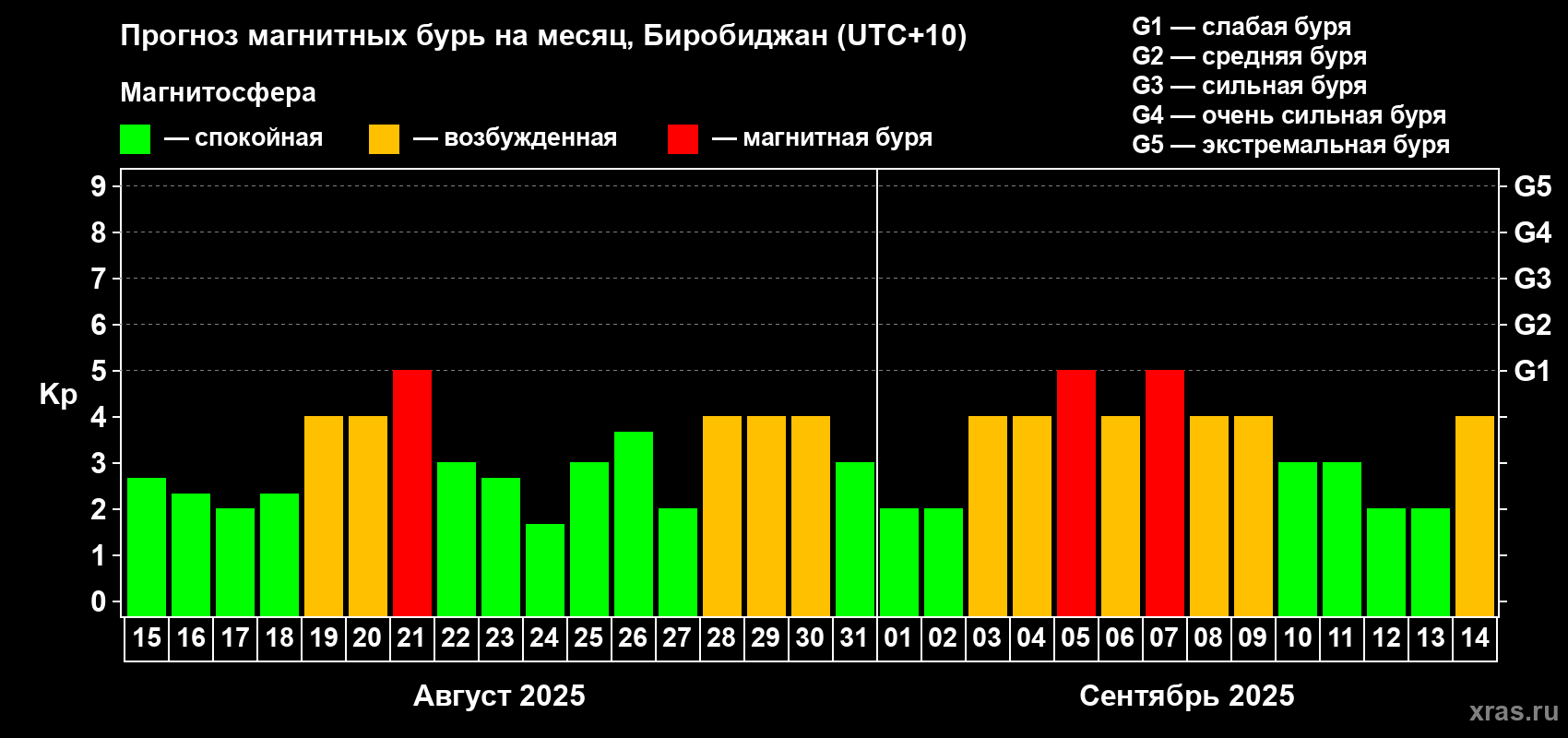 Прогноз максимального суточного геомагнитного индекса Kp на <b>1 месяц</b> (31 день) <b>с 15 августа по 14 сентября 2025 г</b>