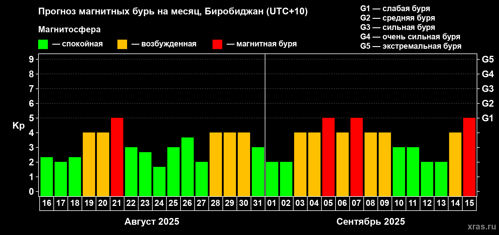 Прогноз максимального суточного геомагнитного индекса Kp на <b>1 месяц</b> (31 день) <b>с 16 августа по 15 сентября 2025 г</b>