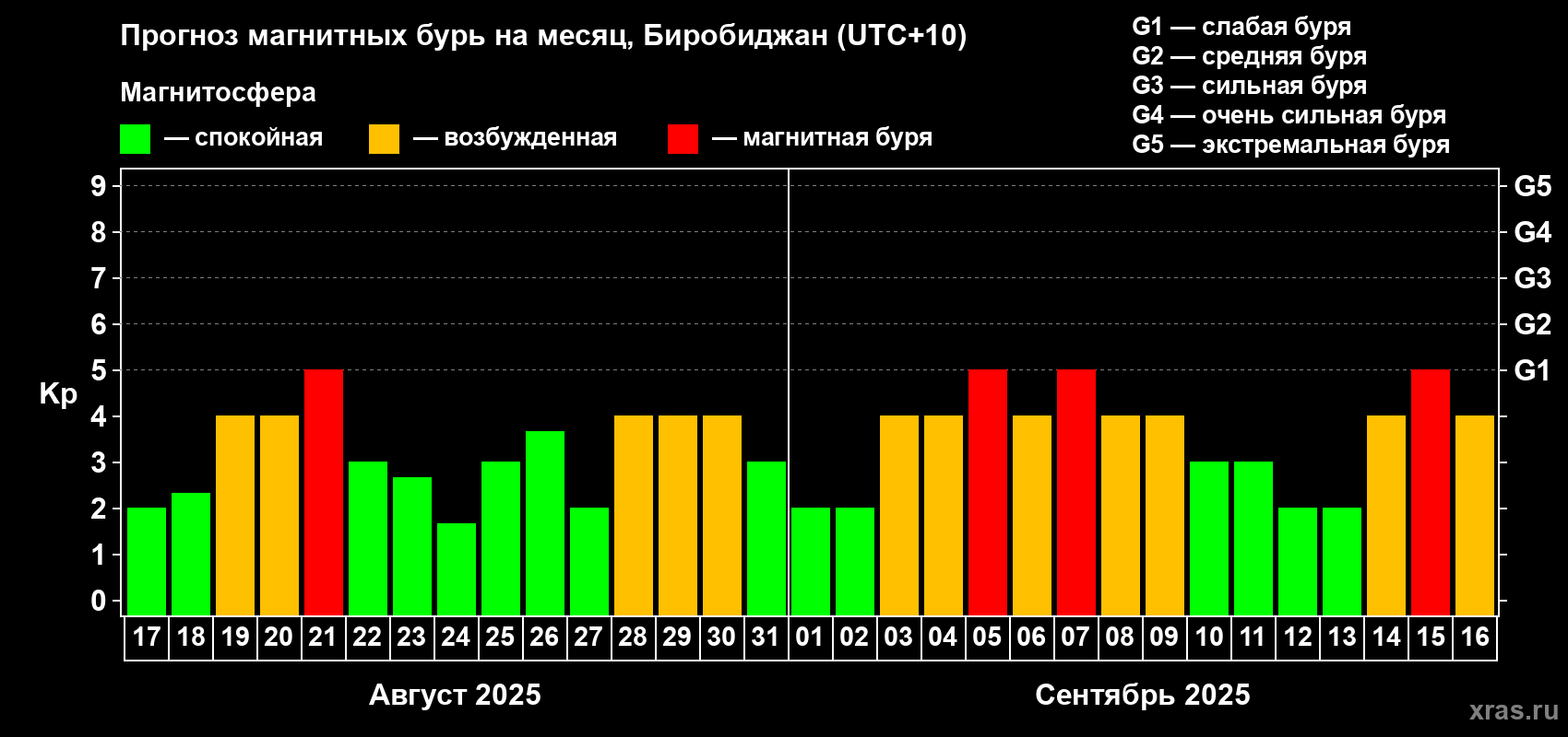 Прогноз максимального суточного геомагнитного индекса Kp на <b>1 месяц</b> (31 день) <b>с 17 августа по 16 сентября 2025 г</b>