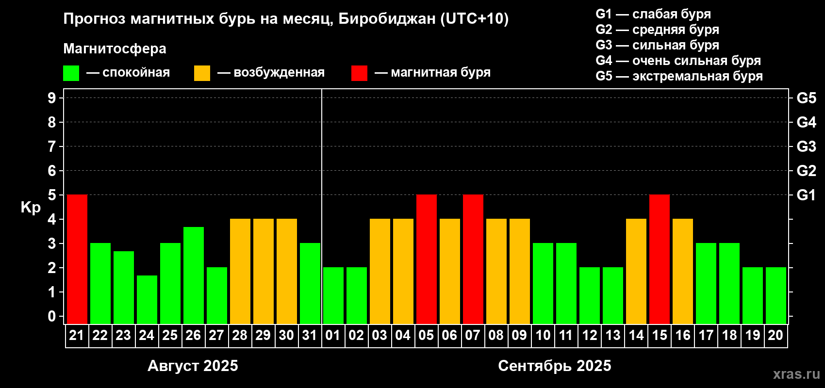 Прогноз максимального суточного геомагнитного индекса Kp на <b>1 месяц</b> (31 день) <b>с 21 августа по 20 сентября 2025 г</b>