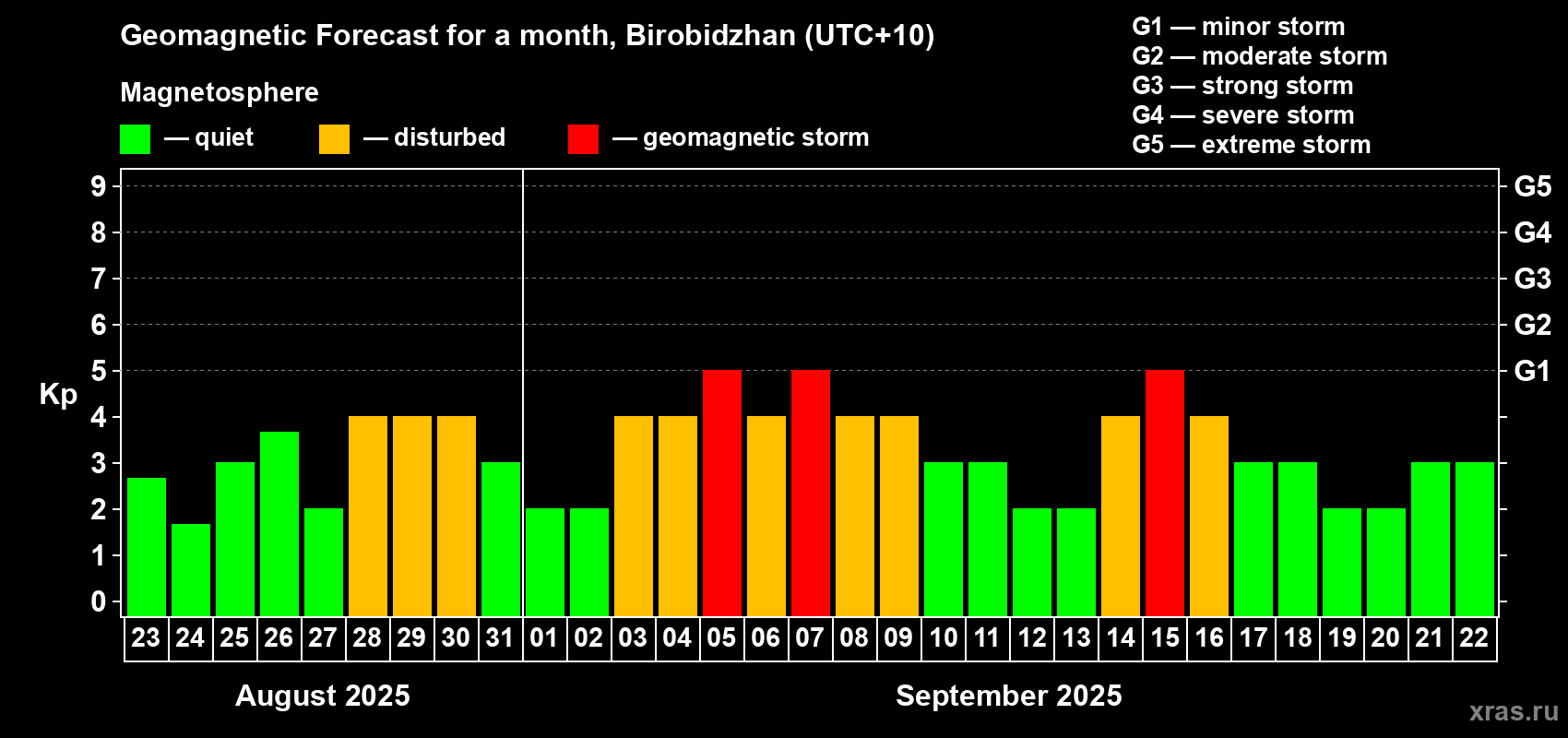 Forecast of the daily maximal value of geomagnetic index Kp for <b>1 month</b> (31 days) <b>from Aug 23, 2025 to Sep 22, 2025</b>