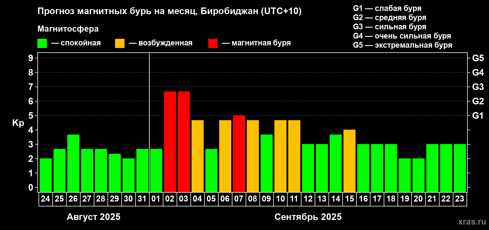 Прогноз максимального суточного геомагнитного индекса Kp на <b>1 месяц</b> (31 день) <b>с 24 августа по 23 сентября 2025 г</b>