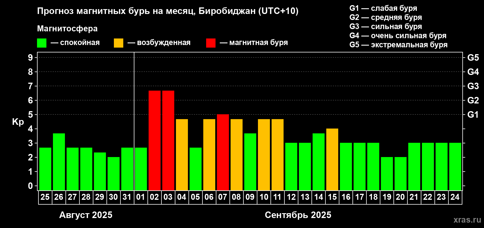 Прогноз максимального суточного геомагнитного индекса Kp на <b>1 месяц</b> (31 день) <b>с 25 августа по 24 сентября 2025 г</b>