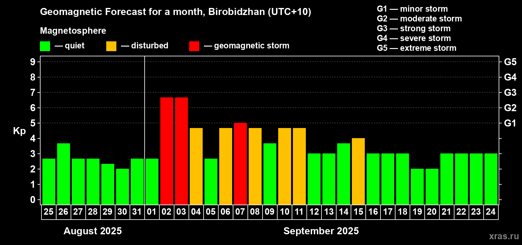 Forecast of the daily maximal value of geomagnetic index Kp for <b>1 month</b> (31 days) <b>from Aug 25, 2025 to Sep 24, 2025</b>