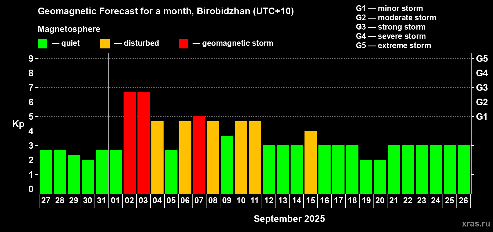 Forecast of the daily maximal value of geomagnetic index Kp for <b>1 month</b> (31 days) <b>from Aug 27, 2025 to Sep 26, 2025</b>
