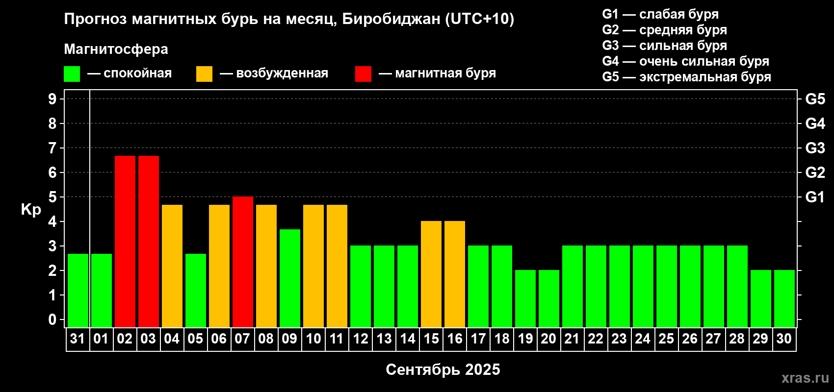 Прогноз максимального суточного геомагнитного индекса Kp на <b>1 месяц</b> (31 день) <b>с 31 августа по 30 сентября 2025 г</b>