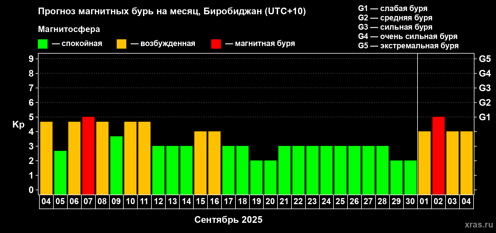 Прогноз максимального суточного геомагнитного индекса Kp на <b>1 месяц</b> (31 день) <b>с 04 сентября по 04 октября 2025 г</b>