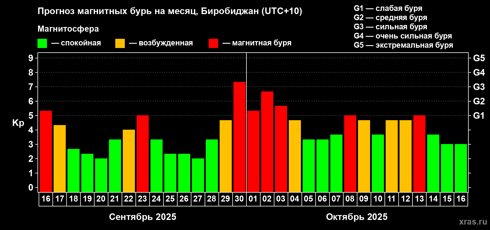 Прогноз максимального суточного геомагнитного индекса Kp на <b>1 месяц</b> (31 день) <b>с 16 сентября по 16 октября 2025 г</b>