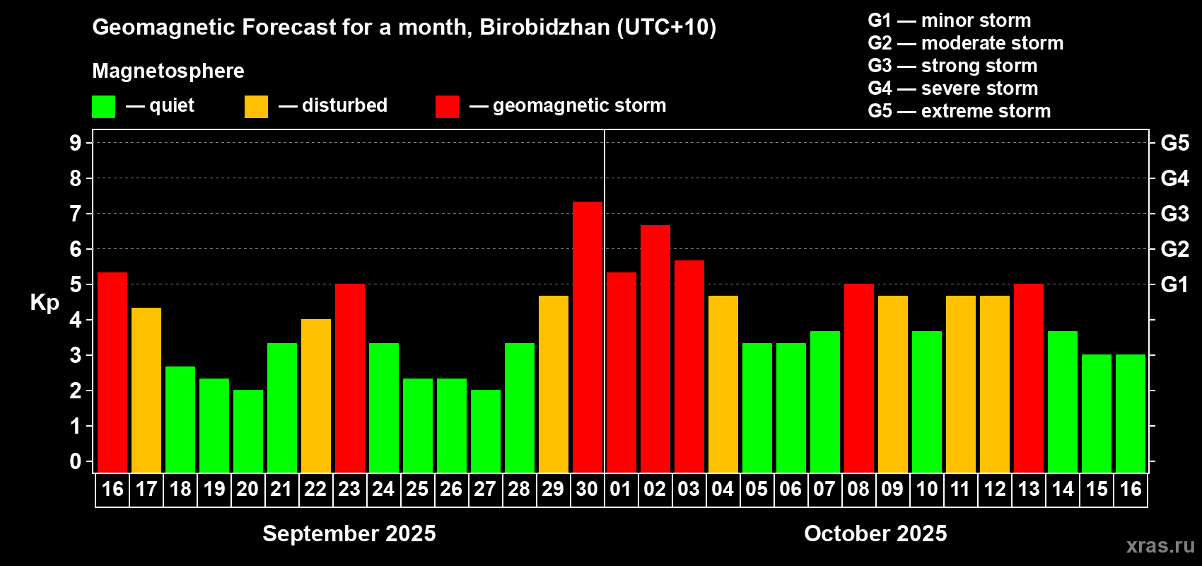 Forecast of the daily maximal value of geomagnetic index Kp for <b>1 month</b> (31 days) <b>from Sep 16, 2025 to Oct 16, 2025</b>