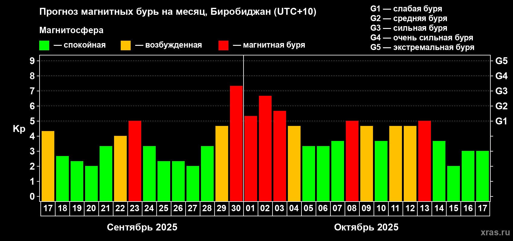 Прогноз максимального суточного геомагнитного индекса Kp на <b>1 месяц</b> (31 день) <b>с 17 сентября по 17 октября 2025 г</b>