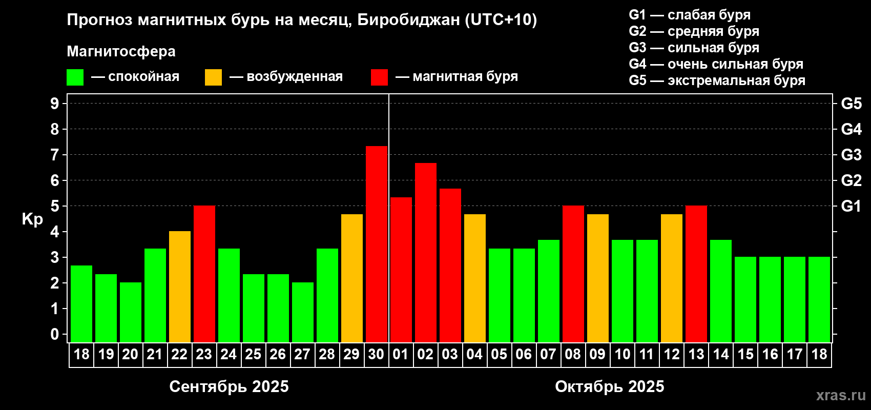 Прогноз максимального суточного геомагнитного индекса Kp на <b>1 месяц</b> (31 день) <b>с 18 сентября по 18 октября 2025 г</b>