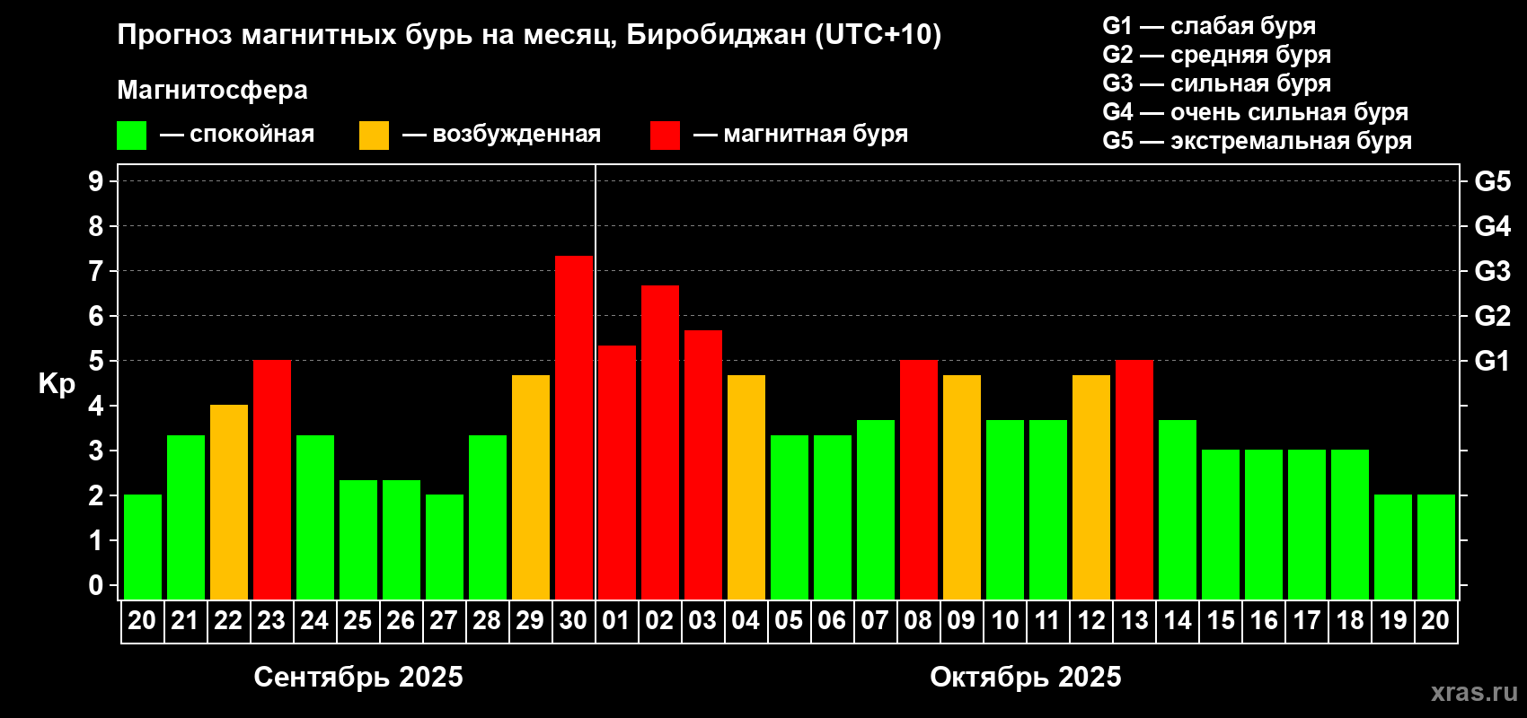 Прогноз максимального суточного геомагнитного индекса Kp на <b>1 месяц</b> (31 день) <b>с 20 сентября по 20 октября 2025 г</b>