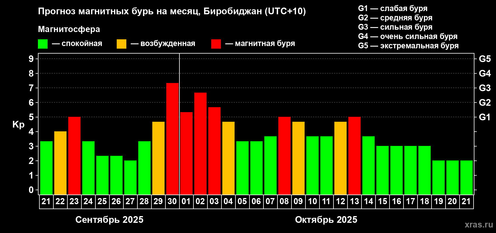 Прогноз максимального суточного геомагнитного индекса Kp на <b>1 месяц</b> (31 день) <b>с 21 сентября по 21 октября 2025 г</b>