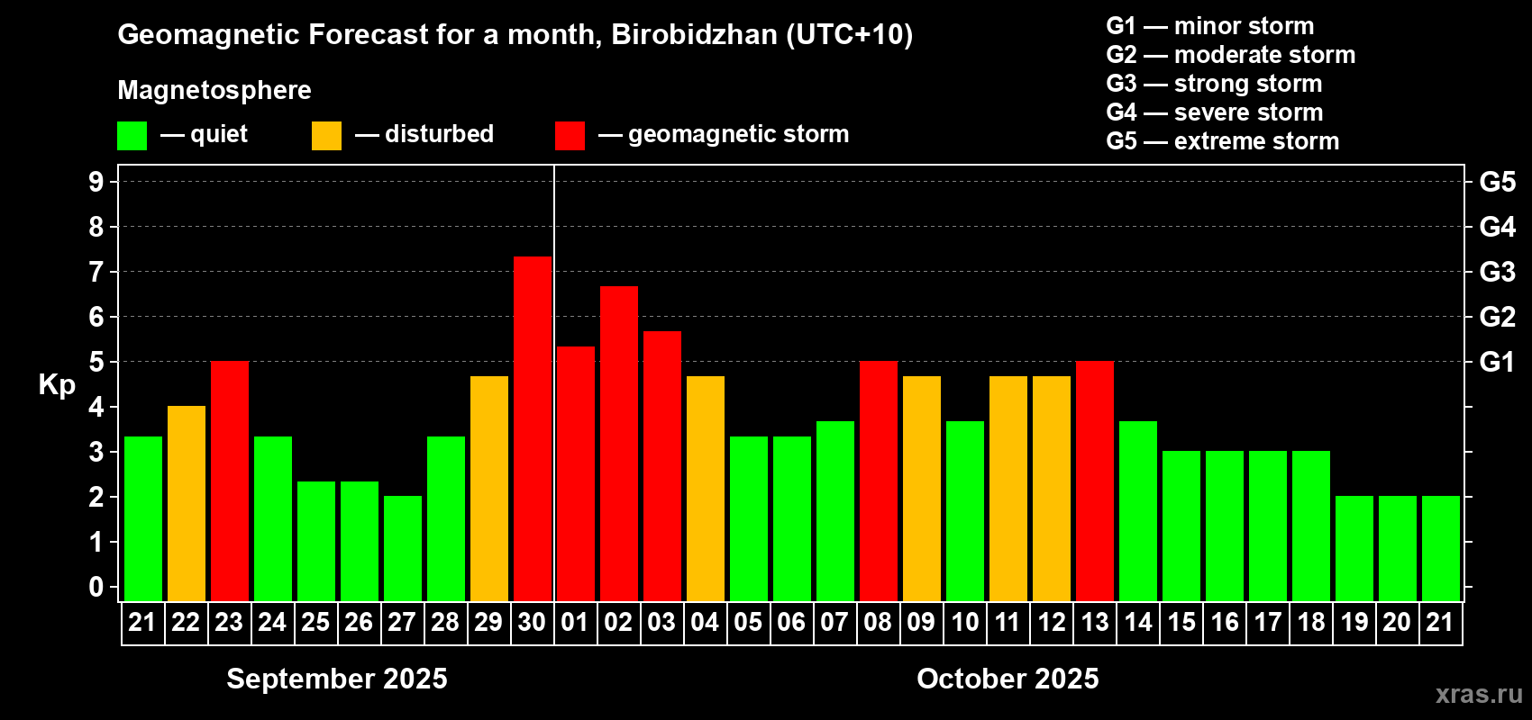 Forecast of the daily maximal value of geomagnetic index Kp for <b>1 month</b> (31 days) <b>from Sep 21, 2025 to Oct 21, 2025</b>