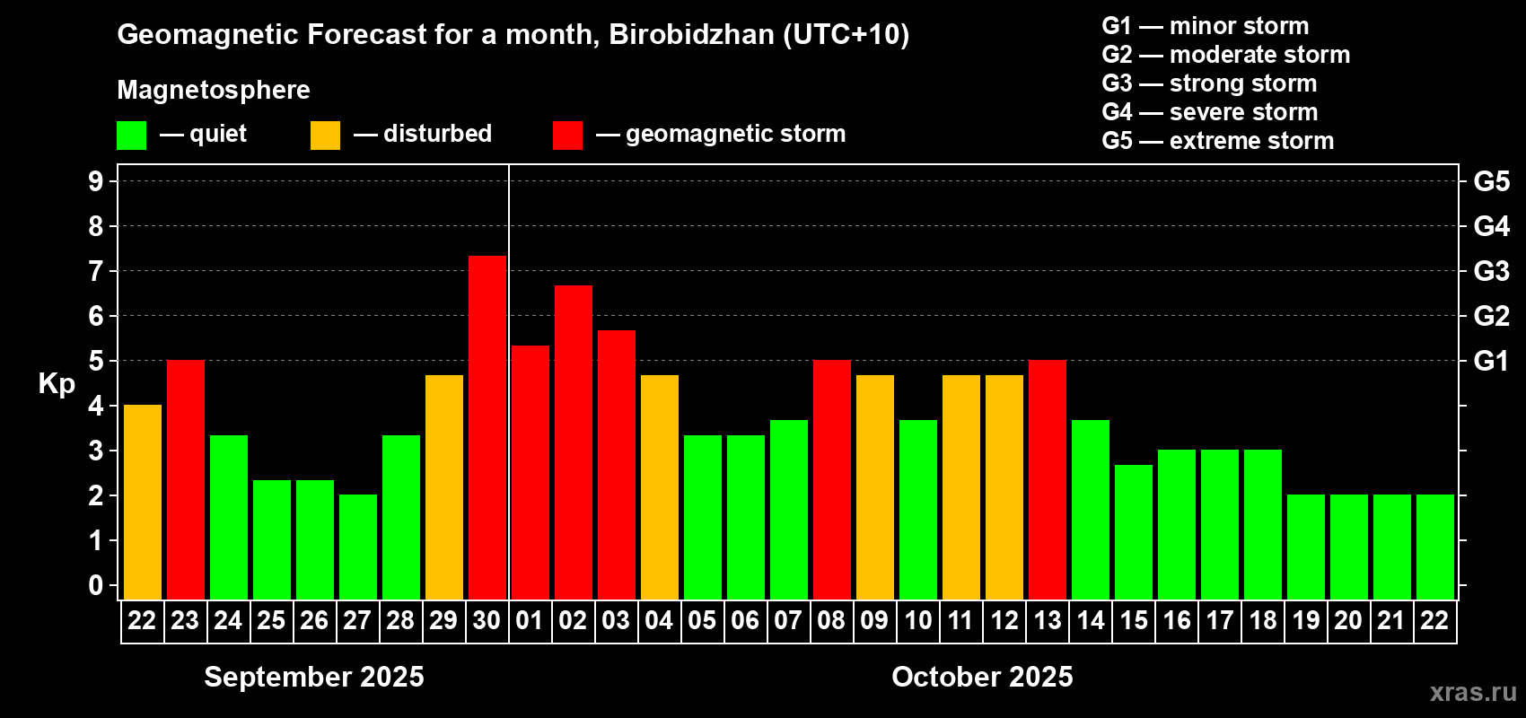 Forecast of the daily maximal value of geomagnetic index Kp for <b>1 month</b> (31 days) <b>from Sep 22, 2025 to Oct 22, 2025</b>