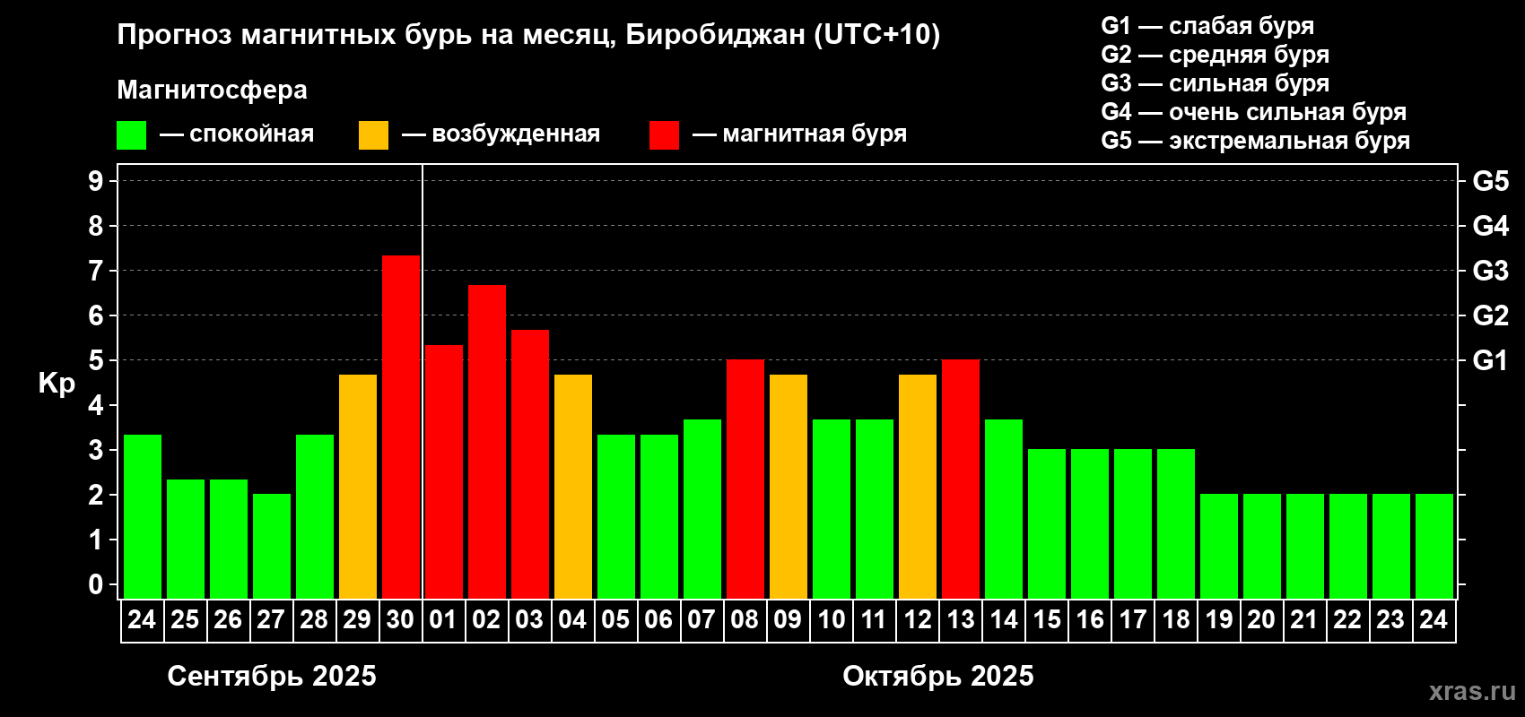 Прогноз максимального суточного геомагнитного индекса Kp на <b>1 месяц</b> (31 день) <b>с 24 сентября по 24 октября 2025 г</b>