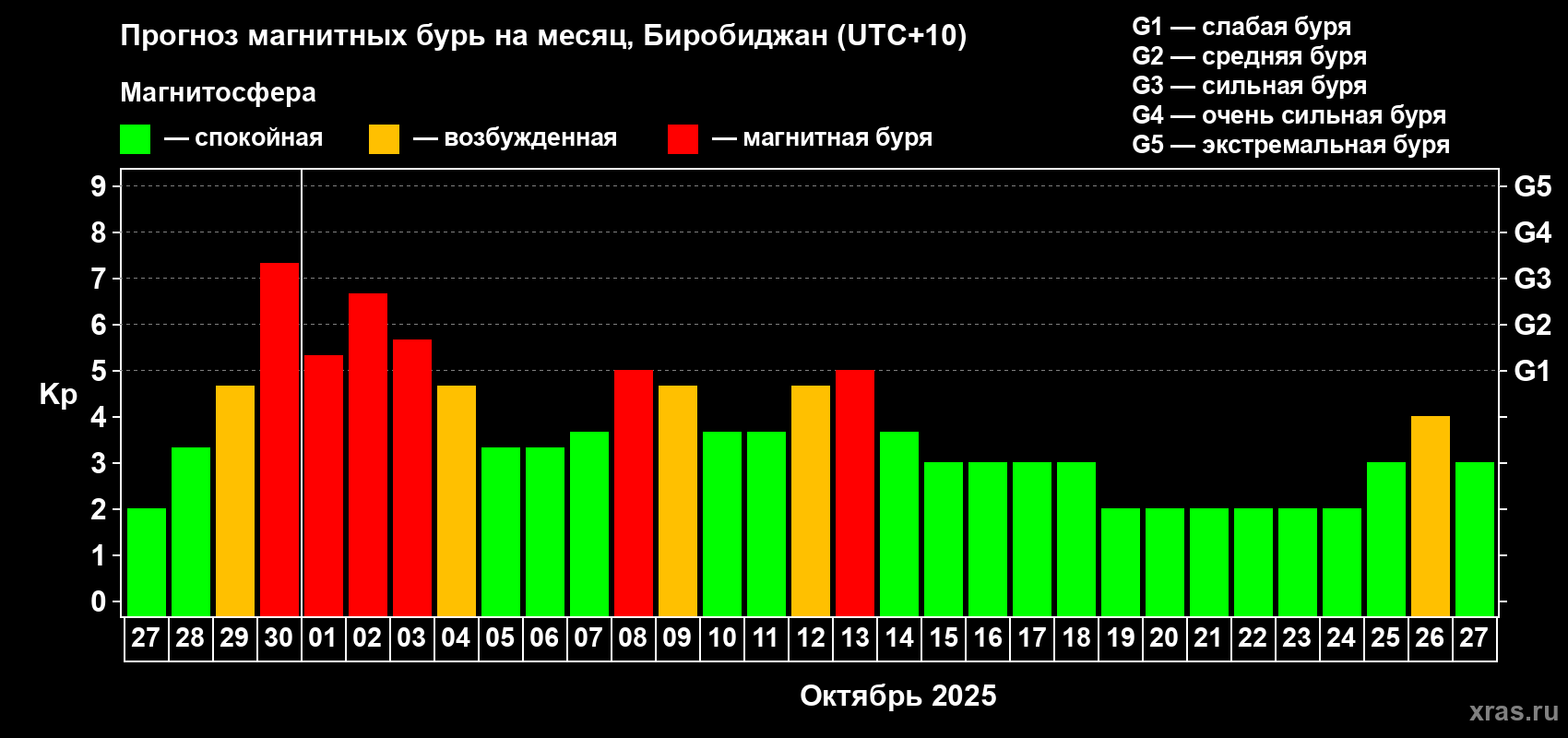 Прогноз максимального суточного геомагнитного индекса Kp на <b>1 месяц</b> (31 день) <b>с 27 сентября по 27 октября 2025 г</b>