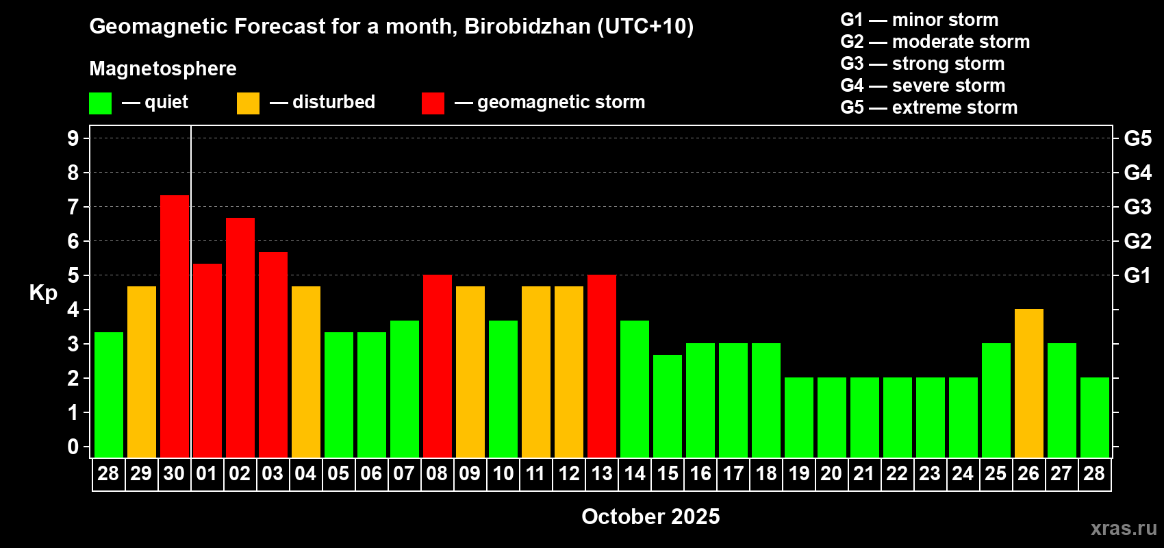 Forecast of the daily maximal value of geomagnetic index Kp for <b>1 month</b> (31 days) <b>from Sep 28, 2025 to Oct 28, 2025</b>