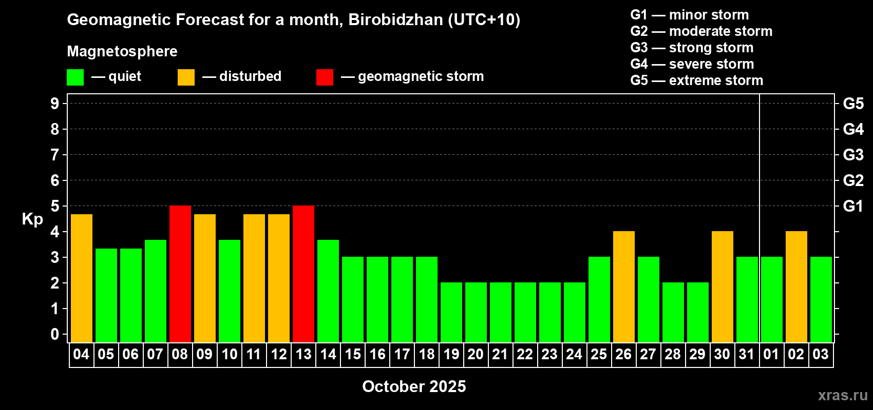 Forecast of the daily maximal value of geomagnetic index Kp for <b>1 month</b> (31 days) <b>from Oct 04, 2025 to Nov 03, 2025</b>