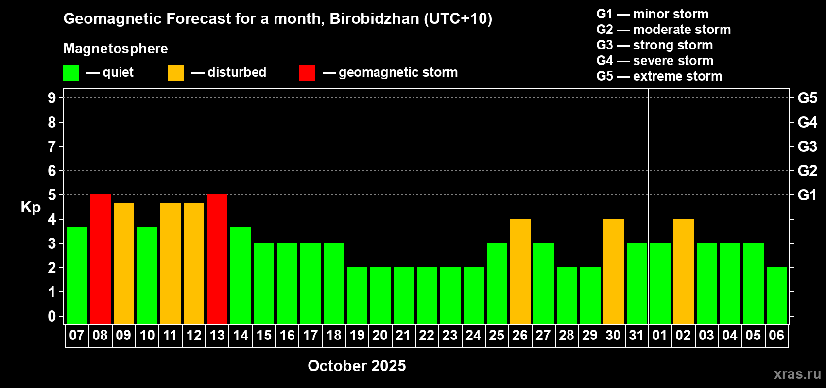 Forecast of the daily maximal value of geomagnetic index Kp for <b>1 month</b> (31 days) <b>from Oct 07, 2025 to Nov 06, 2025</b>
