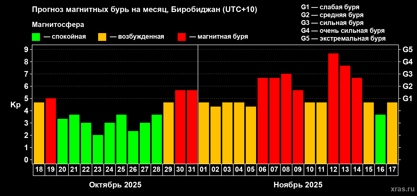 Прогноз максимального суточного геомагнитного индекса Kp на <b>1 месяц</b> (31 день) <b>с 18 октября по 17 ноября 2025 г</b>