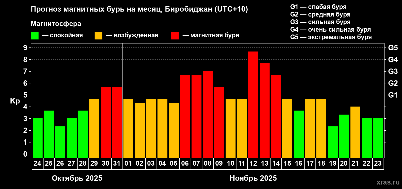 Прогноз максимального суточного геомагнитного индекса Kp на <b>1 месяц</b> (31 день) <b>с 24 октября по 23 ноября 2025 г</b>