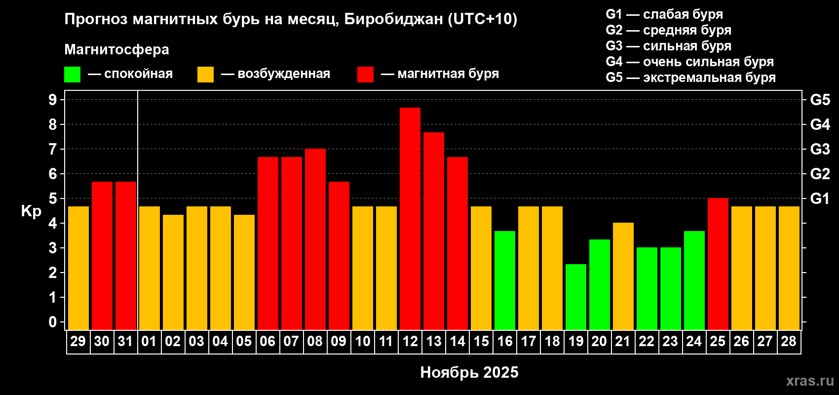 Прогноз максимального суточного геомагнитного индекса Kp на <b>1 месяц</b> (31 день) <b>с 29 октября по 28 ноября 2025 г</b>