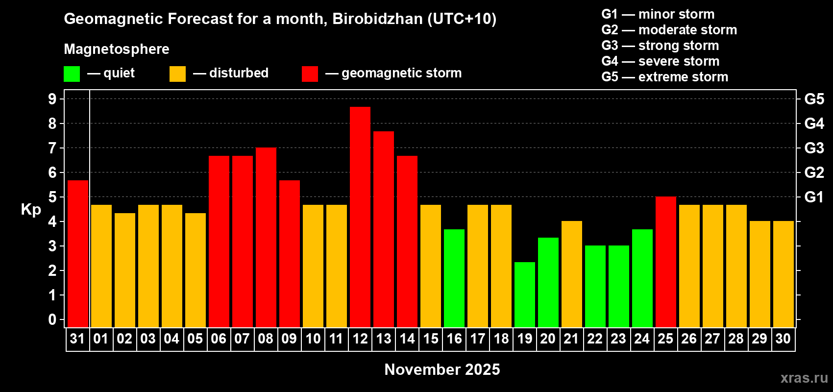 Forecast of the daily maximal value of geomagnetic index Kp for <b>1 month</b> (31 days) <b>from Oct 31, 2025 to Nov 30, 2025</b>