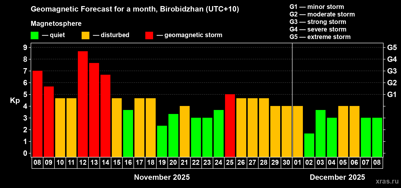 Forecast of the daily maximal value of geomagnetic index Kp for <b>1 month</b> (31 days) <b>from Nov 08, 2025 to Dec 08, 2025</b>