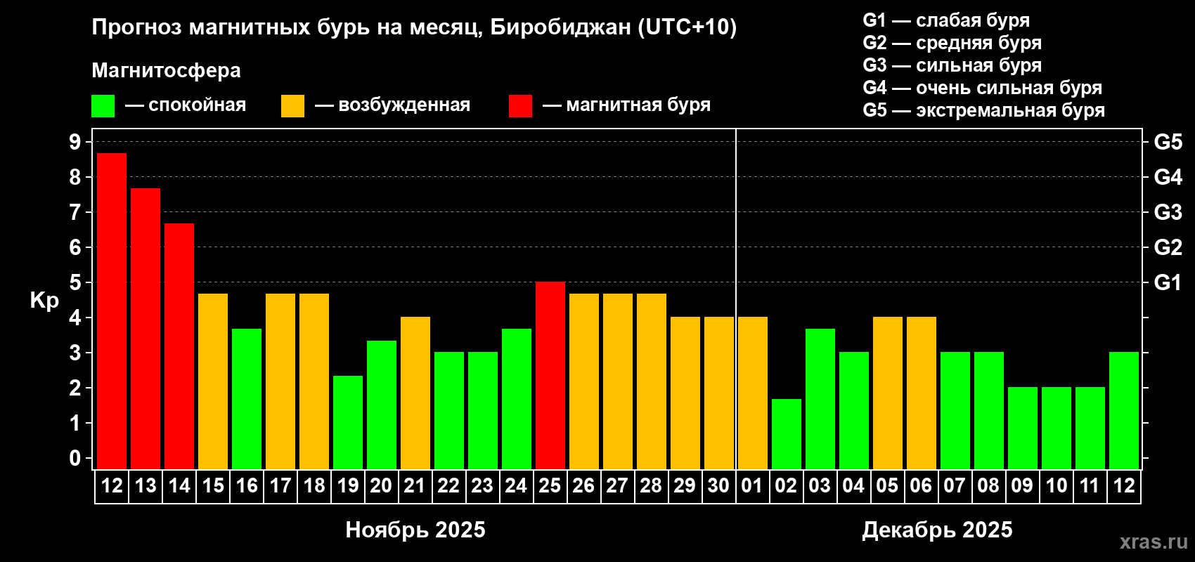 Прогноз максимального суточного геомагнитного индекса Kp на <b>1 месяц</b> (31 день) <b>с 12 ноября по 12 декабря 2025 г</b>
