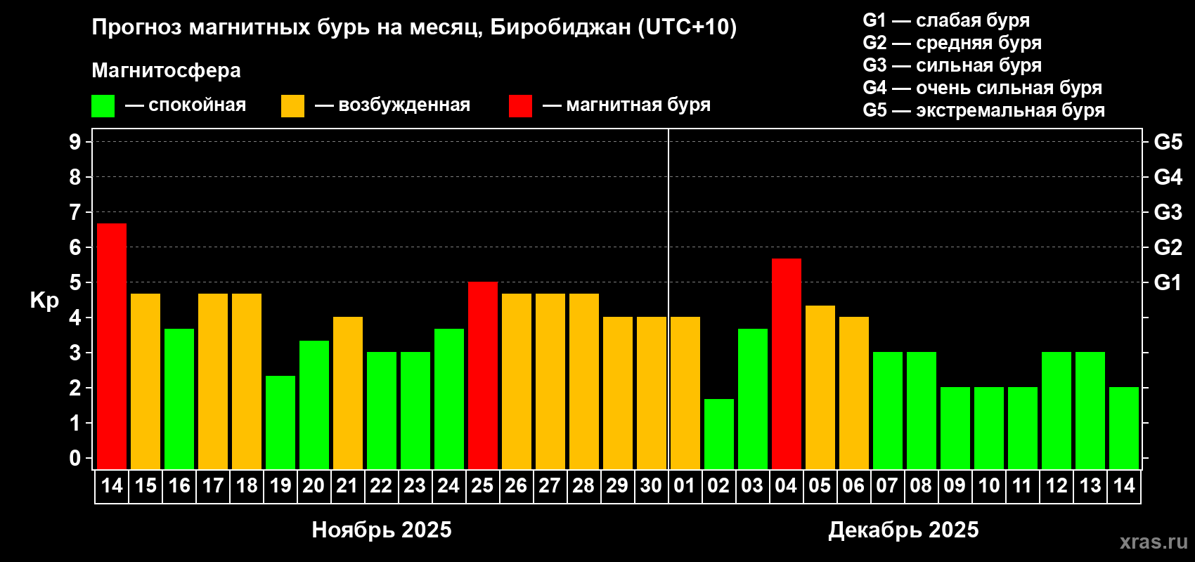 Прогноз максимального суточного геомагнитного индекса Kp на <b>1 месяц</b> (31 день) <b>с 14 ноября по 14 декабря 2025 г</b>