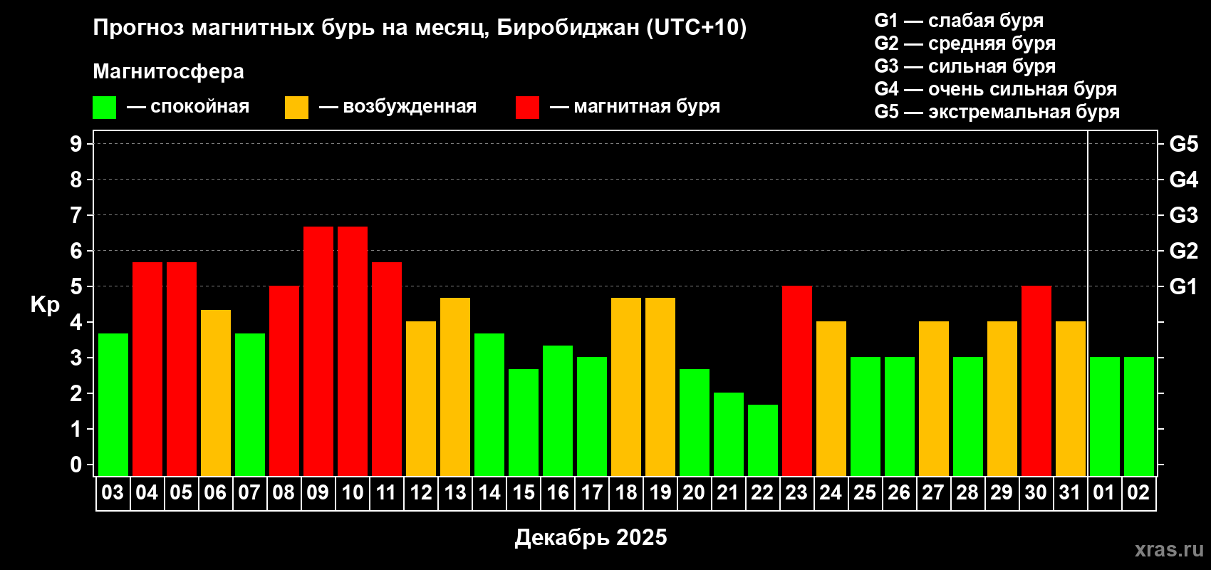 Прогноз максимального суточного геомагнитного индекса&nbsp;Kp на <b>1 месяц</b> (31 день) <b>с 03 декабря 2025 г по 02 января 2026 г</b>