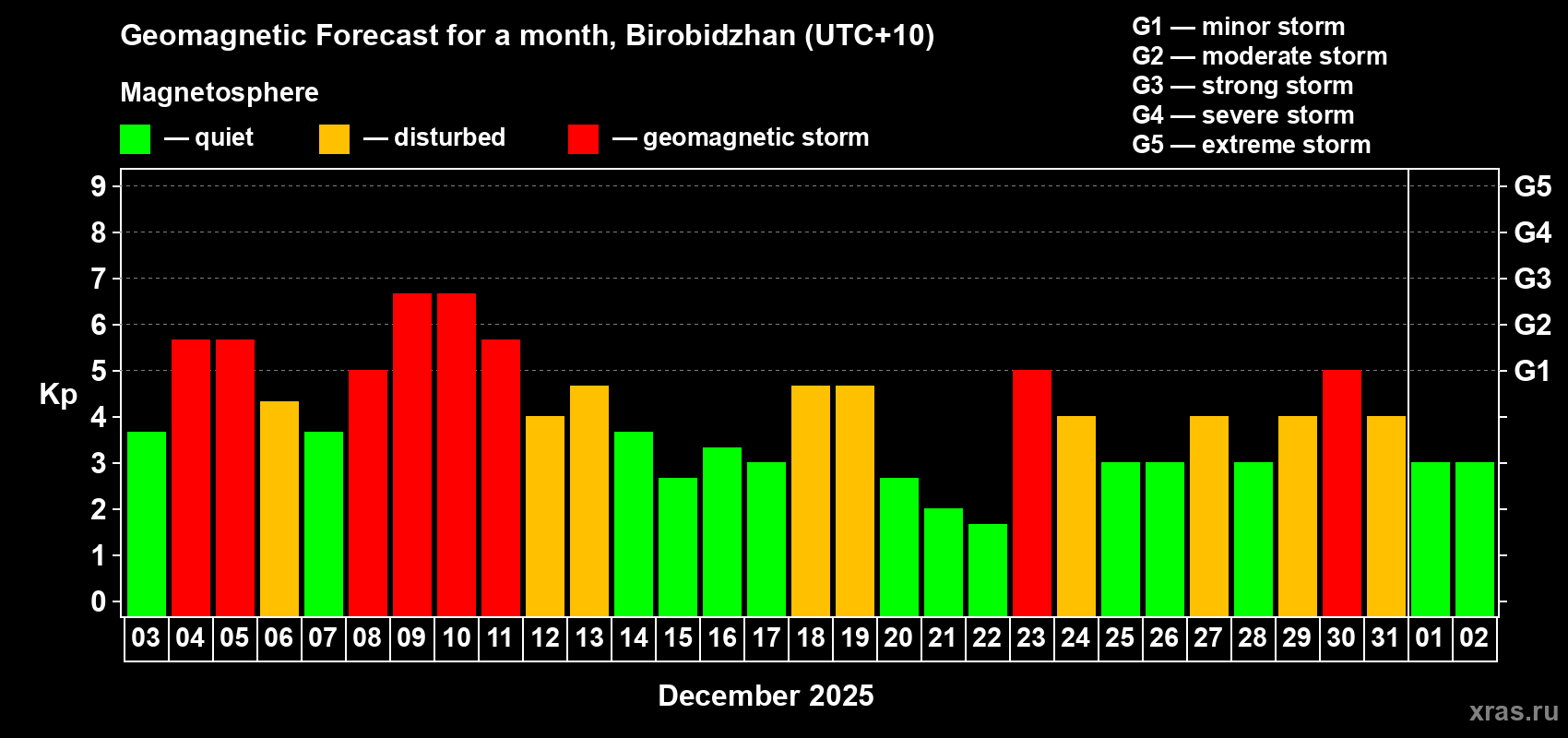 Forecast of the daily maximal value of geomagnetic index&nbsp;Kp for <b>1 month</b> (31 days) <b>from Dec 03, 2025 to Jan 02, 2026</b>