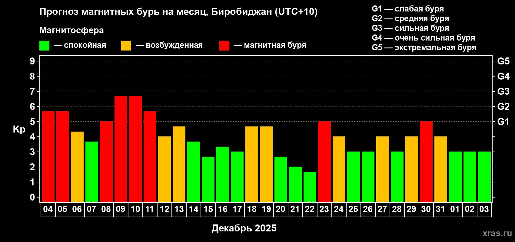 Прогноз максимального суточного геомагнитного индекса&nbsp;Kp на <b>1 месяц</b> (31 день) <b>с 04 декабря 2025 г по 03 января 2026 г</b>