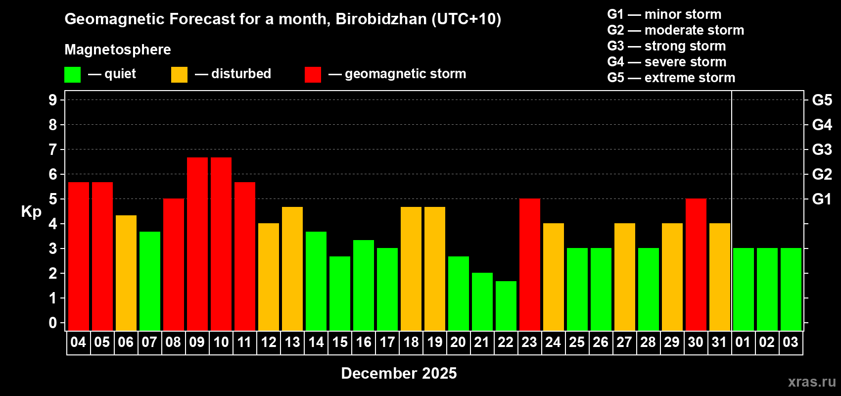 Forecast of the daily maximal value of geomagnetic index&nbsp;Kp for <b>1 month</b> (31 days) <b>from Dec 04, 2025 to Jan 03, 2026</b>