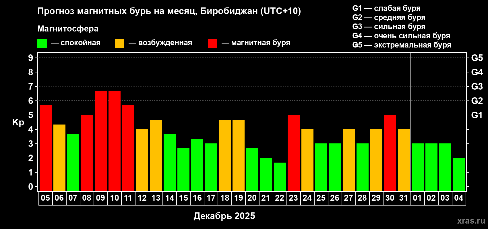 Прогноз максимального суточного геомагнитного индекса&nbsp;Kp на <b>1 месяц</b> (31 день) <b>с 05 декабря 2025 г по 04 января 2026 г</b>