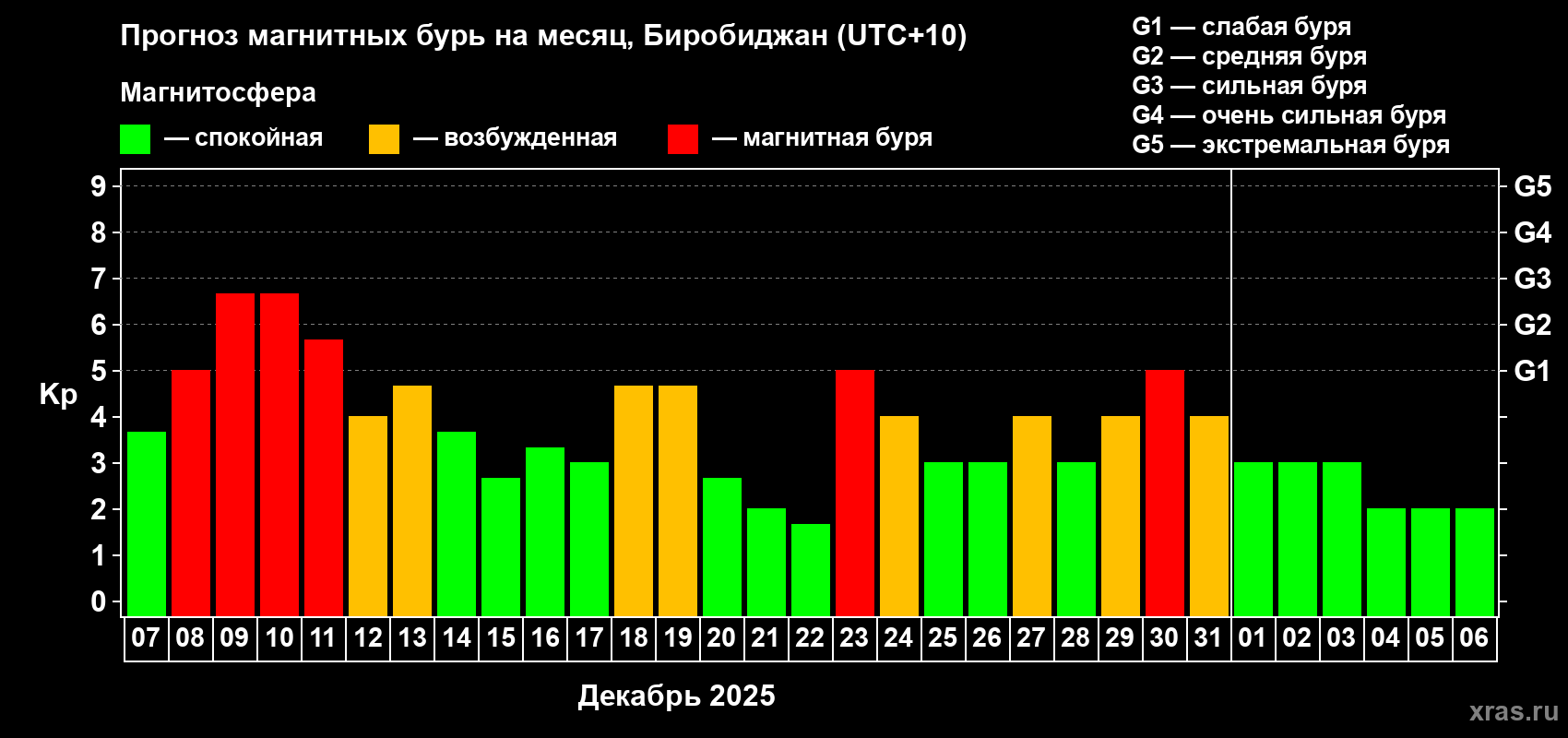 Прогноз максимального суточного геомагнитного индекса&nbsp;Kp на <b>1 месяц</b> (31 день) <b>с 07 декабря 2025 г по 06 января 2026 г</b>