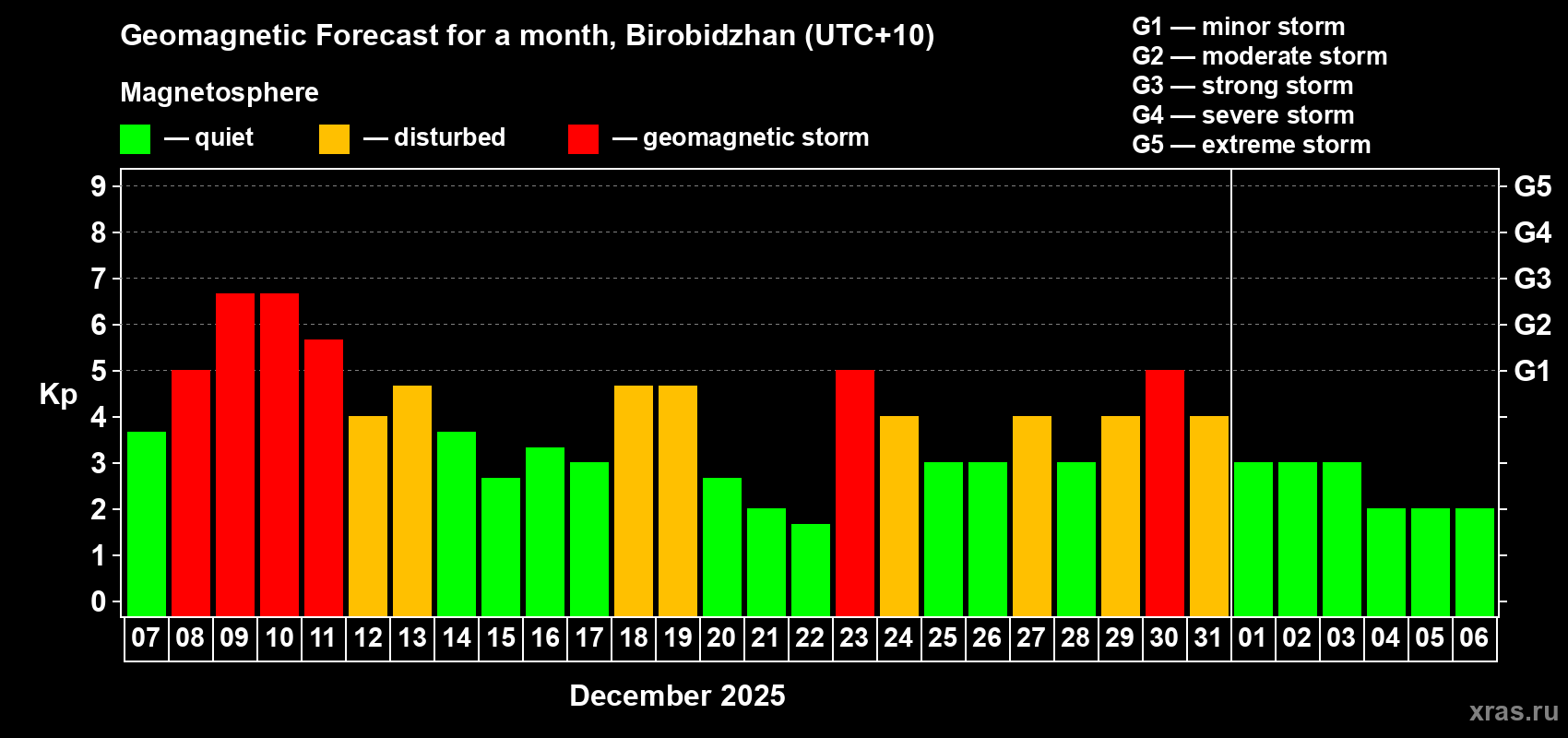 Forecast of the daily maximal value of geomagnetic index&nbsp;Kp for <b>1 month</b> (31 days) <b>from Dec 07, 2025 to Jan 06, 2026</b>