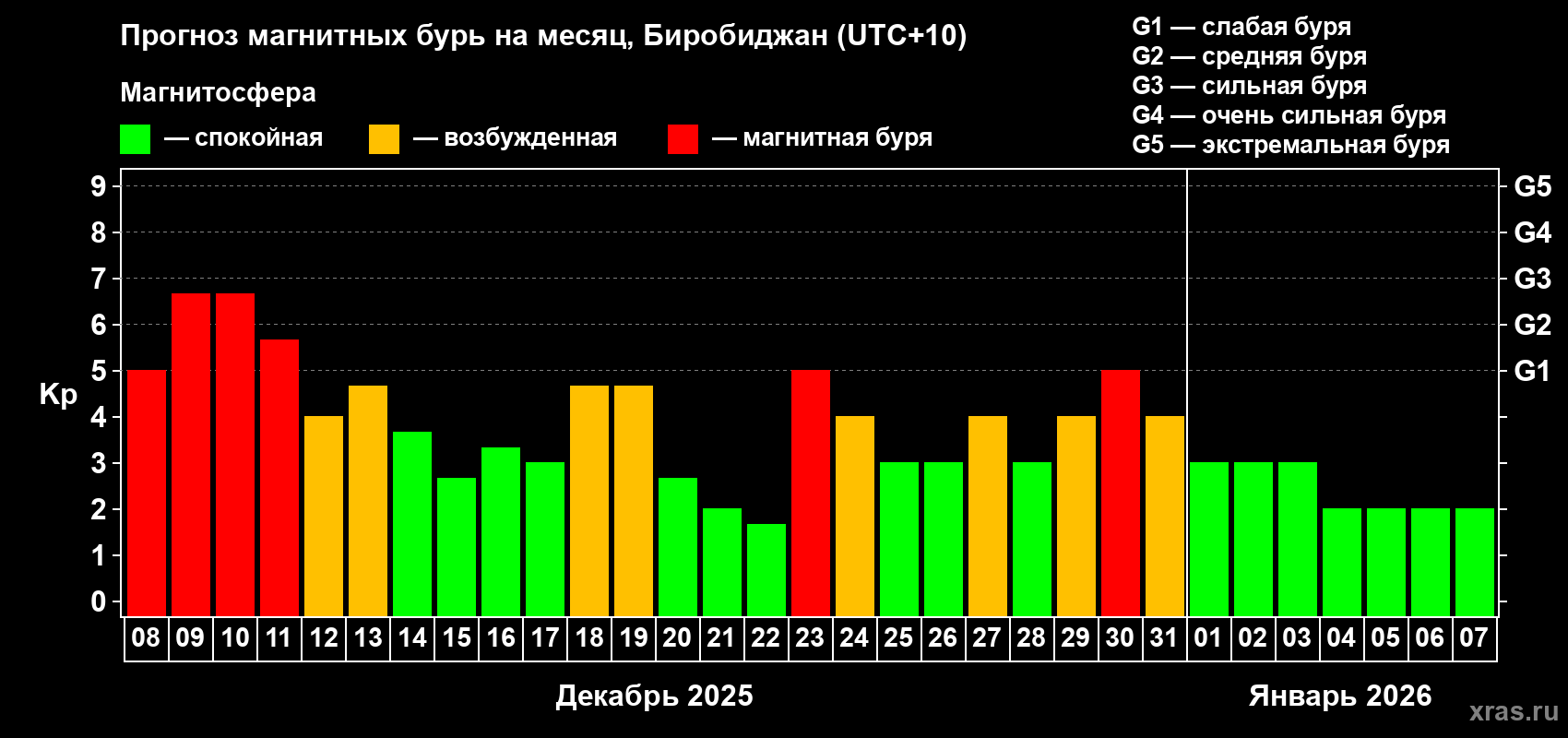 Прогноз максимального суточного геомагнитного индекса&nbsp;Kp на <b>1 месяц</b> (31 день) <b>с 08 декабря 2025 г по 07 января 2026 г</b>