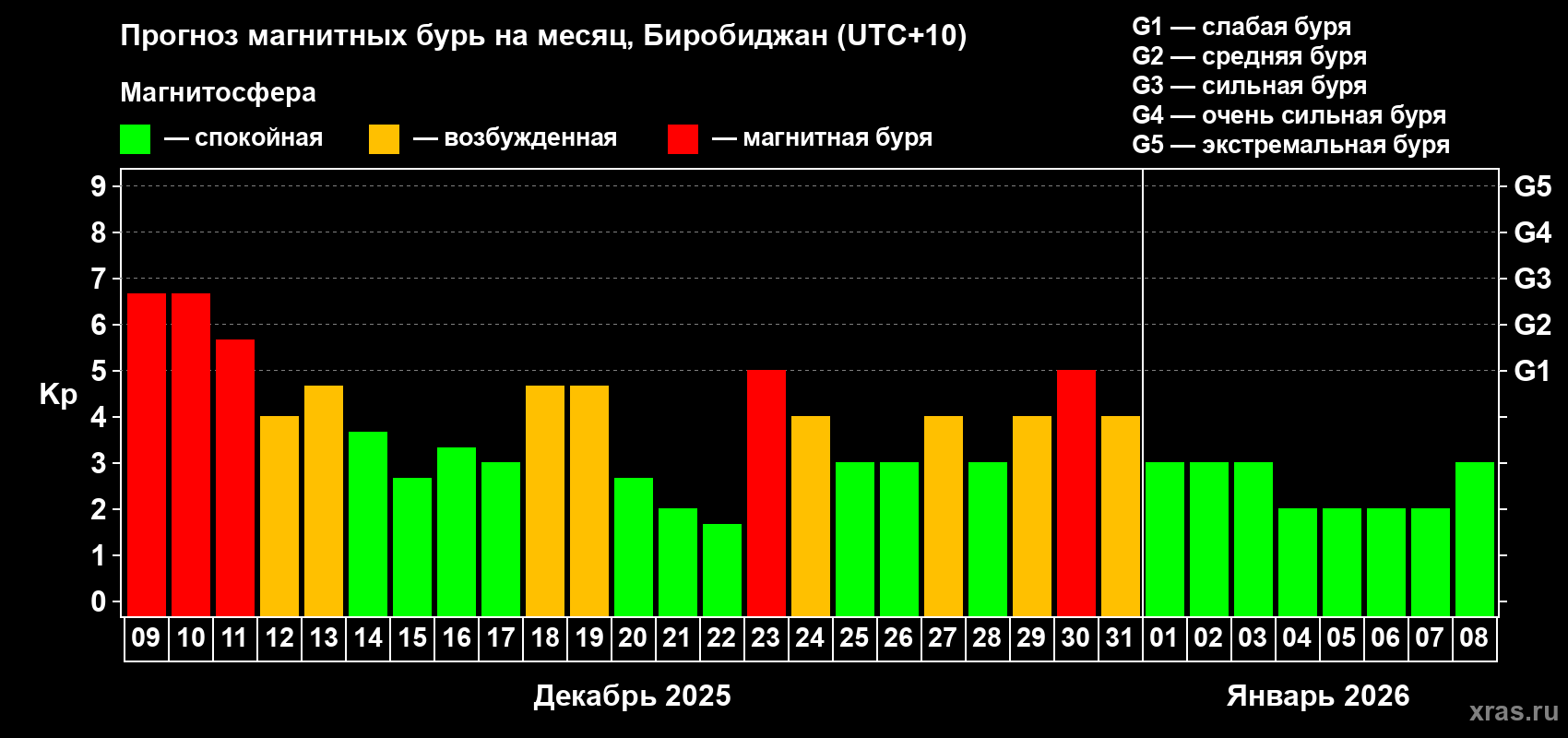 Прогноз максимального суточного геомагнитного индекса&nbsp;Kp на <b>1 месяц</b> (31 день) <b>с 09 декабря 2025 г по 08 января 2026 г</b>