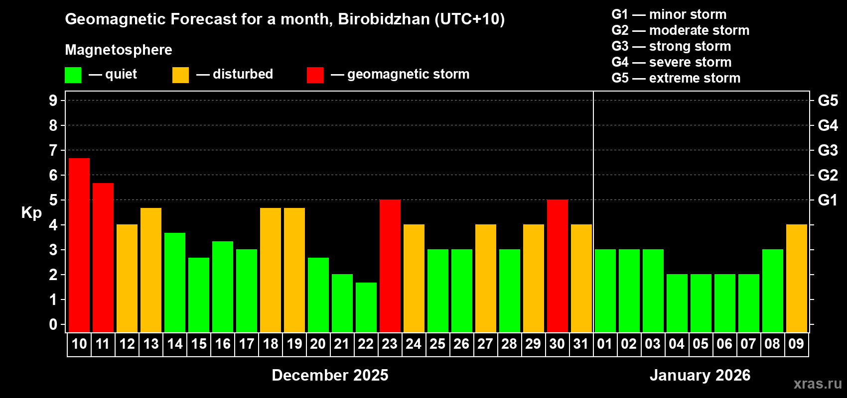 Forecast of the daily maximal value of geomagnetic index&nbsp;Kp for <b>1 month</b> (31 days) <b>from Dec 10, 2025 to Jan 09, 2026</b>
