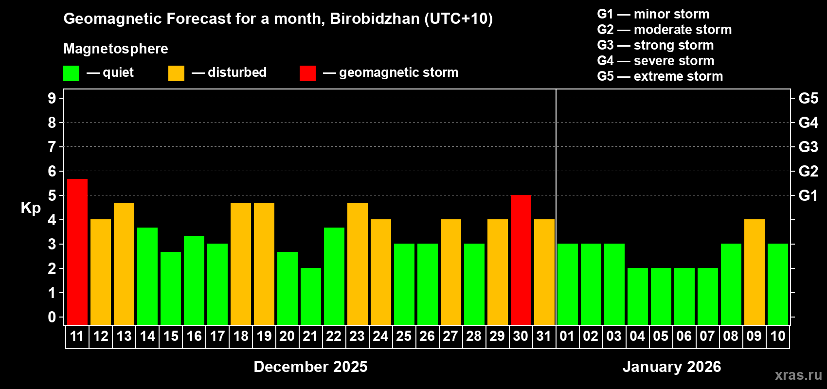 Forecast of the daily maximal value of geomagnetic index&nbsp;Kp for <b>1 month</b> (31 days) <b>from Dec 11, 2025 to Jan 10, 2026</b>