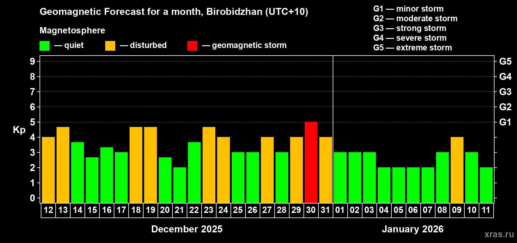 Forecast of the daily maximal value of geomagnetic index&nbsp;Kp for <b>1 month</b> (31 days) <b>from Dec 12, 2025 to Jan 11, 2026</b>