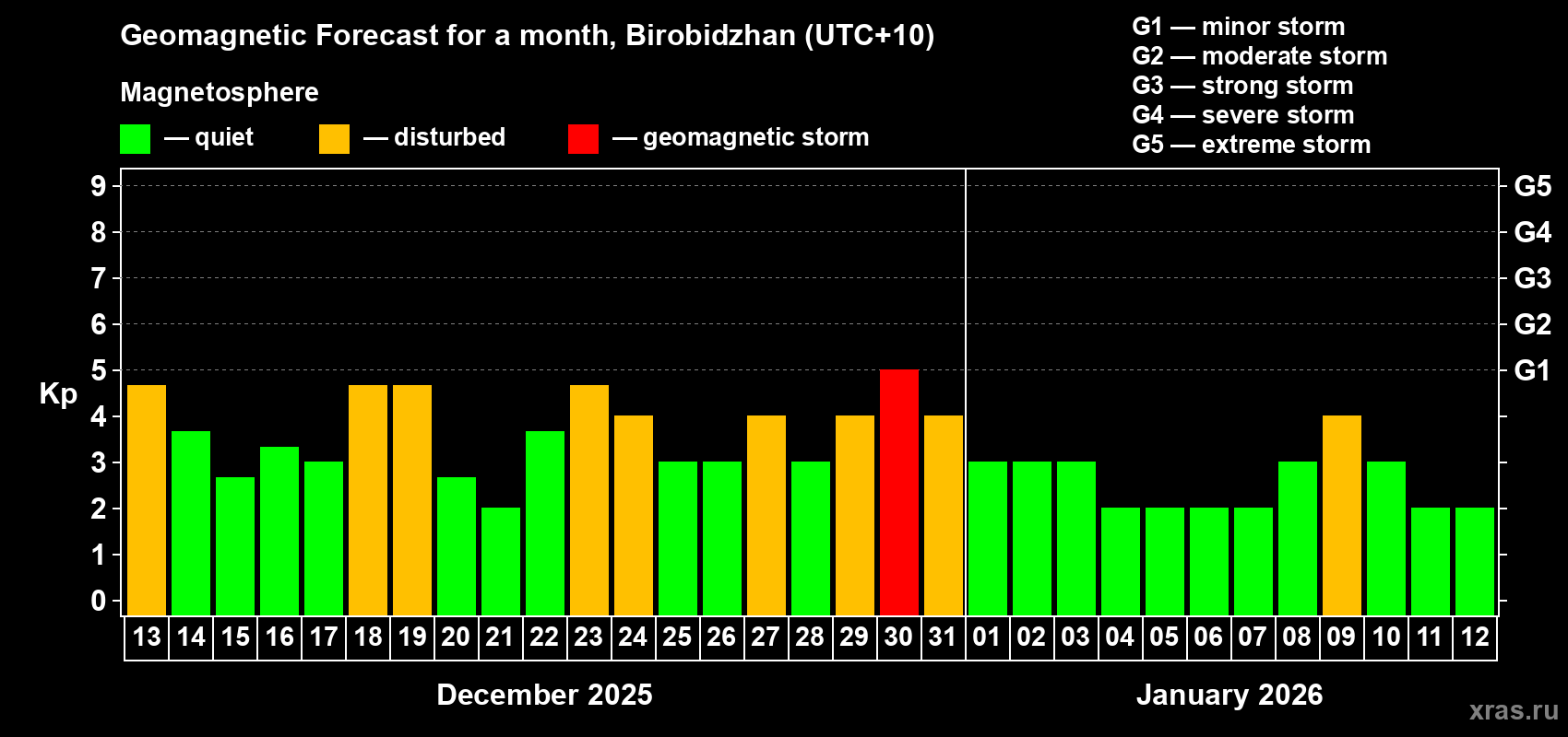 Forecast of the daily maximal value of geomagnetic index&nbsp;Kp for <b>1 month</b> (31 days) <b>from Dec 13, 2025 to Jan 12, 2026</b>