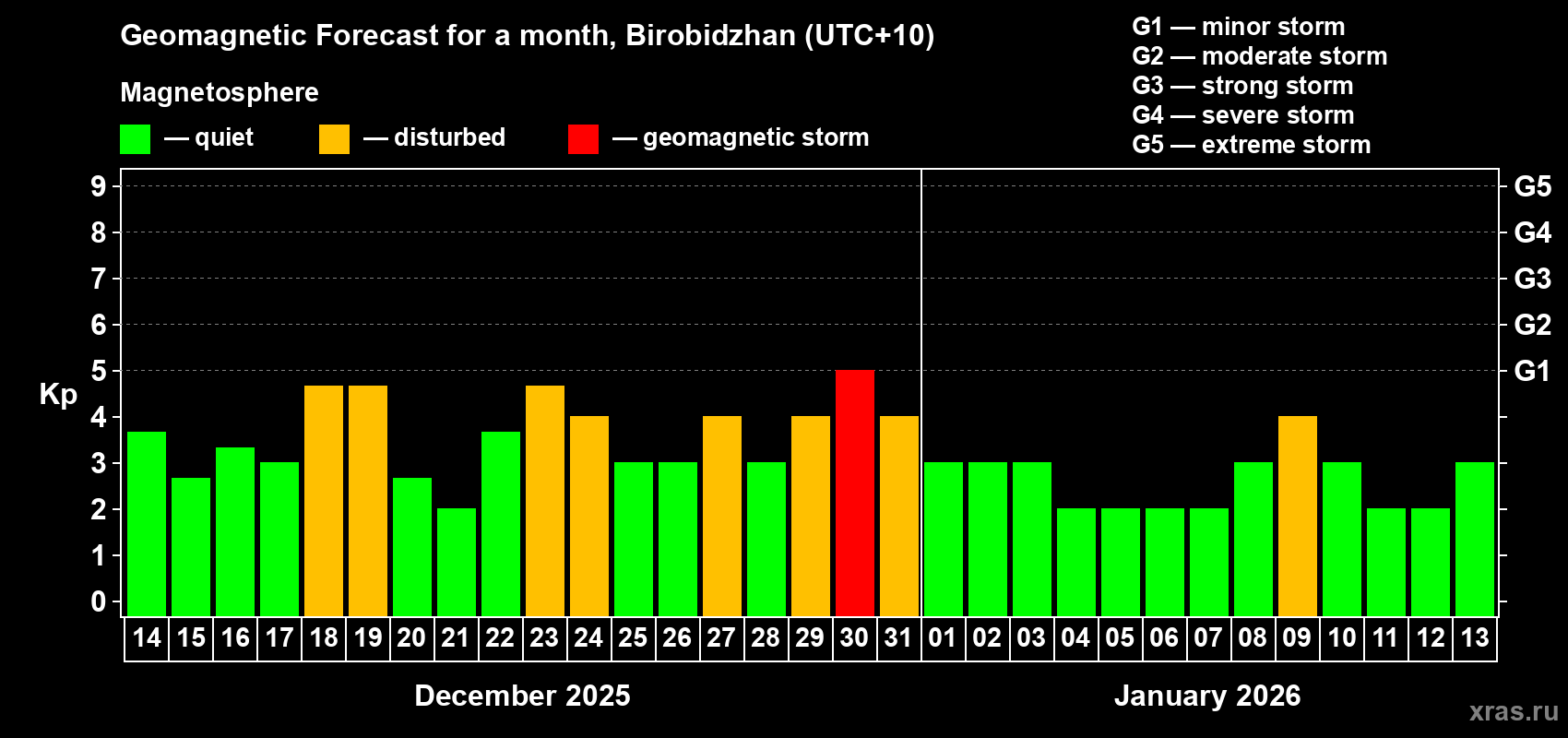 Forecast of the daily maximal value of geomagnetic index&nbsp;Kp for <b>1 month</b> (31 days) <b>from Dec 14, 2025 to Jan 13, 2026</b>