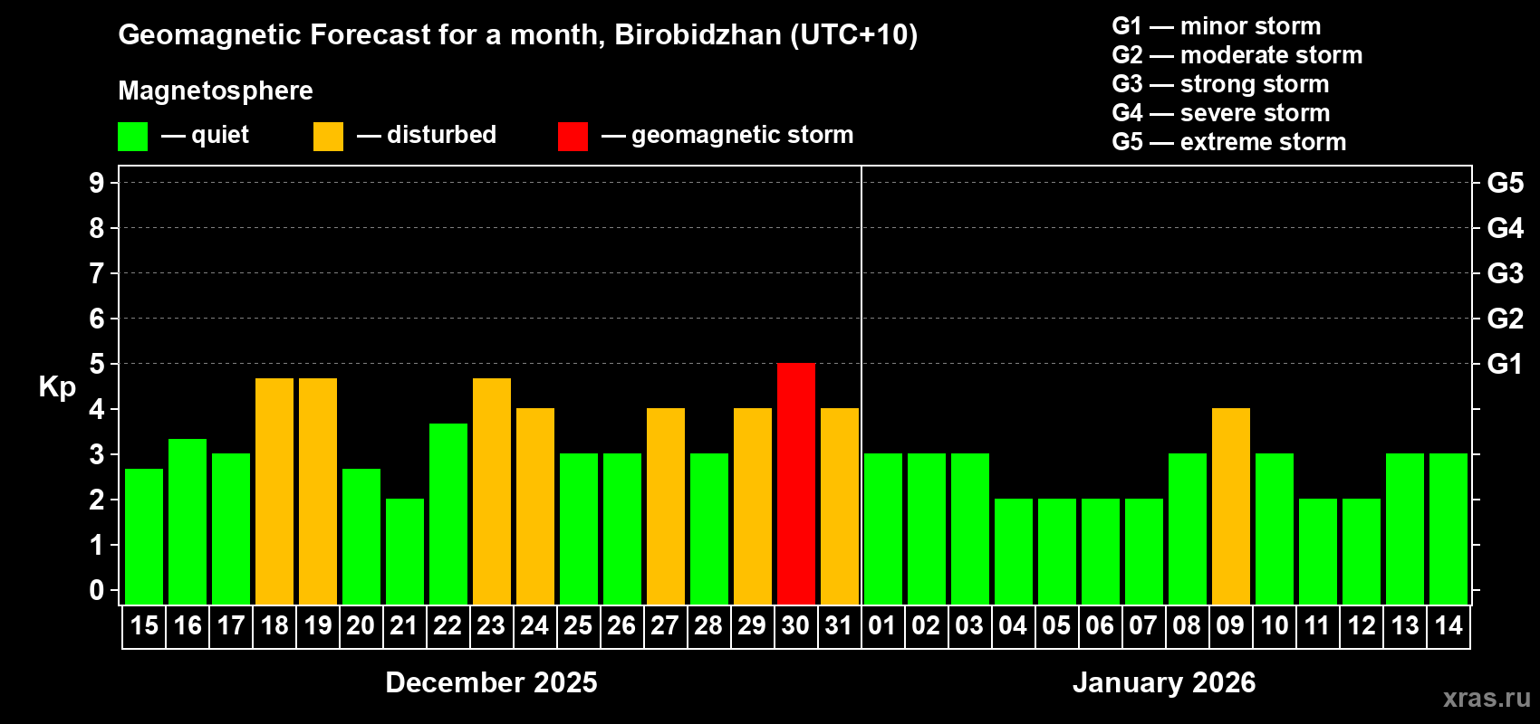 Forecast of the daily maximal value of geomagnetic index&nbsp;Kp for <b>1 month</b> (31 days) <b>from Dec 15, 2025 to Jan 14, 2026</b>