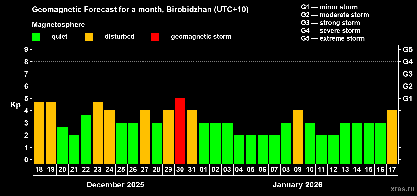 Forecast of the daily maximal value of geomagnetic index&nbsp;Kp for <b>1 month</b> (31 days) <b>from Dec 18, 2025 to Jan 17, 2026</b>