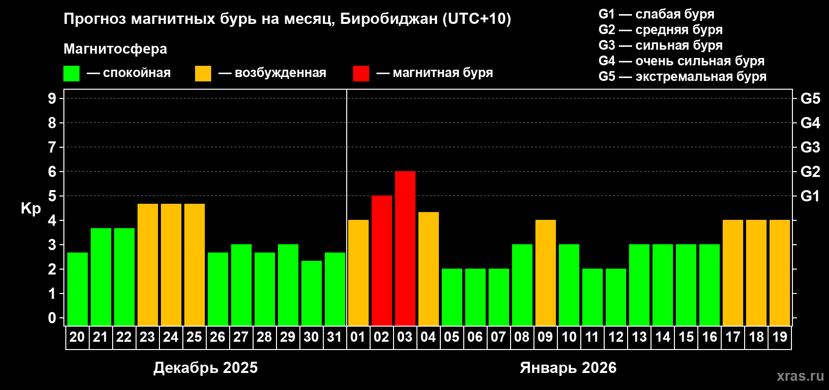 Прогноз максимального суточного геомагнитного индекса&nbsp;Kp на <b>1 месяц</b> (31 день) <b>с 20 декабря 2025 г по 19 января 2026 г</b>