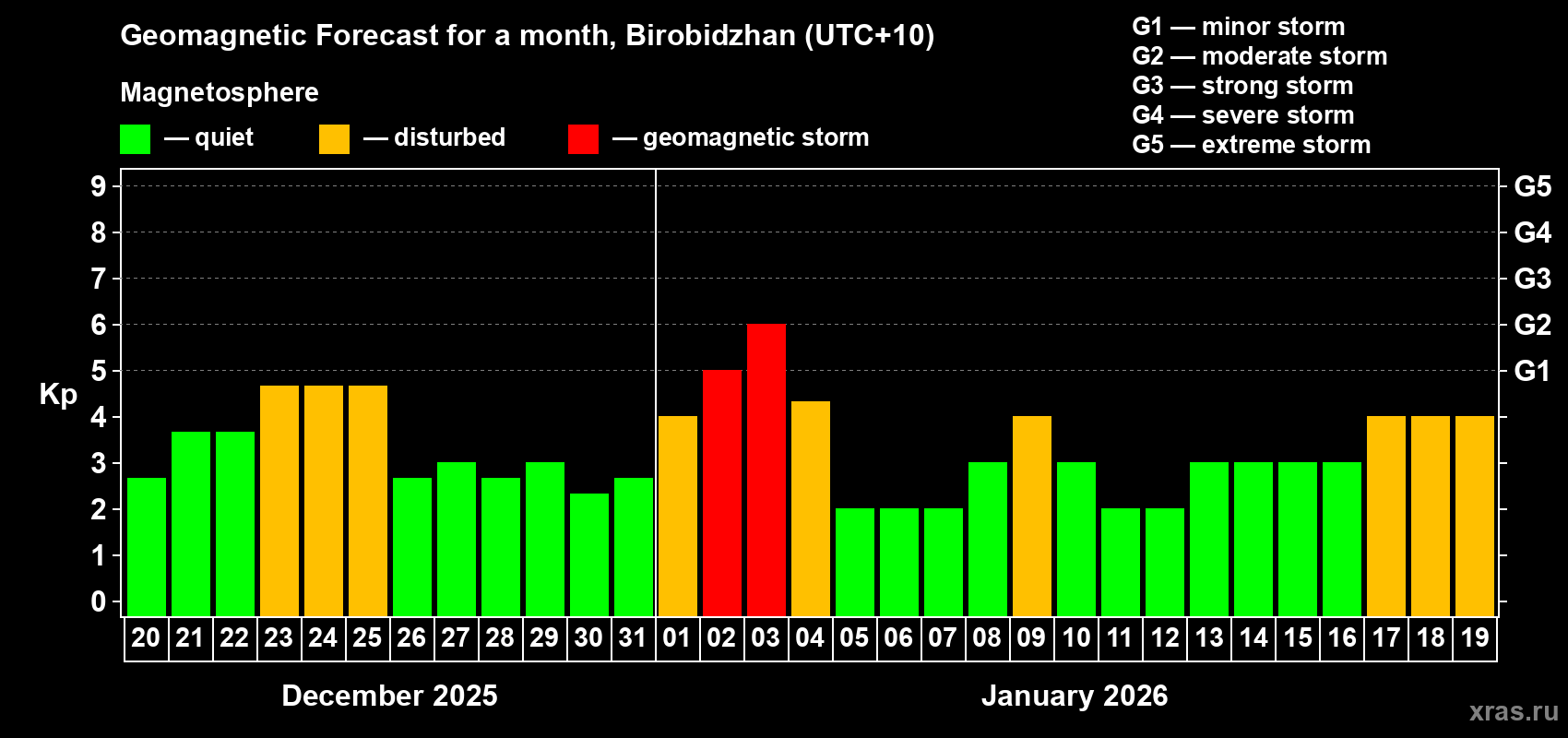 Forecast of the daily maximal value of geomagnetic index&nbsp;Kp for <b>1 month</b> (31 days) <b>from Dec 20, 2025 to Jan 19, 2026</b>